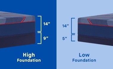 A comparison between the high and low flat foundation profiles - mobile