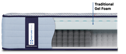 Posturepedic Spring cutaway with traditional gel foam callout
