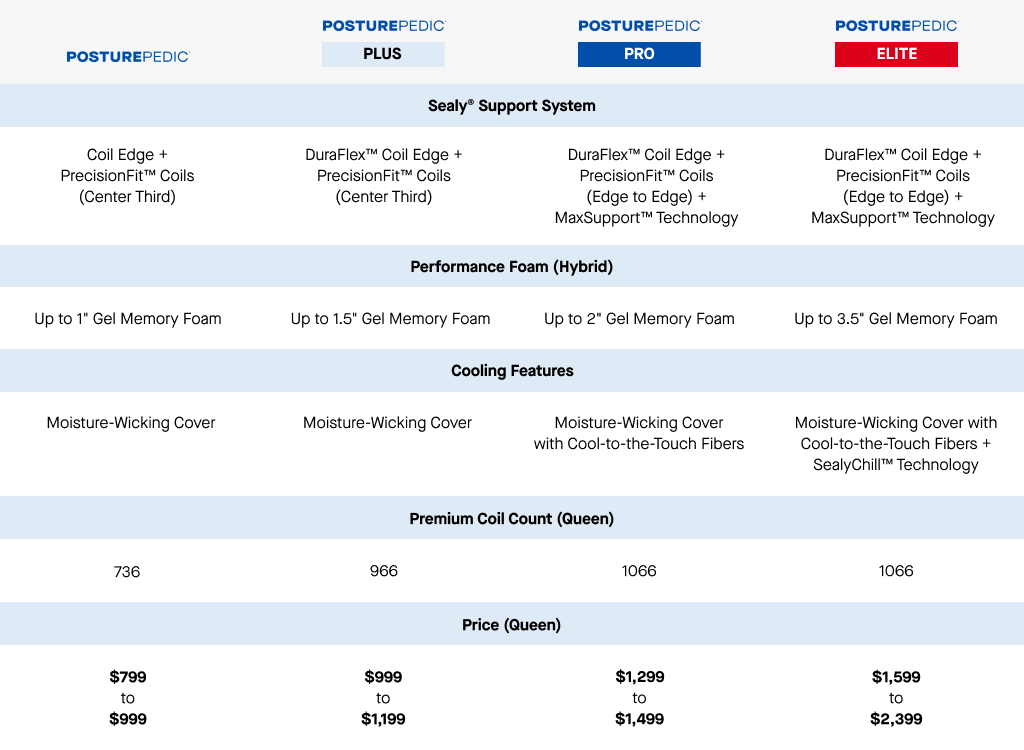 Posturepedic Collection Compare Chart - tablet (1024)