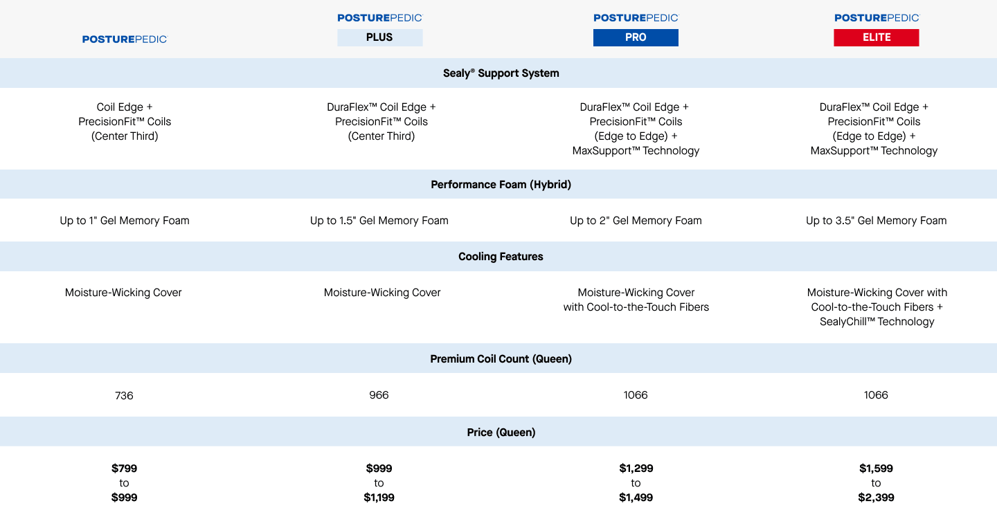 Posturepedic Collection Compare Chart - desktop (1440)