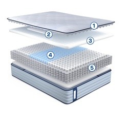 Posturepedic Spring layer stack with number icons